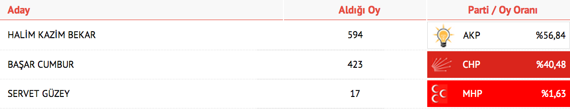 1 haziran seçim sonuçları rize hemşin sonuçları 2014, 