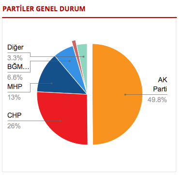 seçim-sonuçlari-akp,-hdp,-mhp,-chp-oy-oranlari.20150607171445.jpg