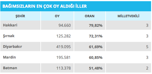 seçim-sonuçlari-hdp-en-çok-oy-aldiği-iller.20150603154228.jpg
