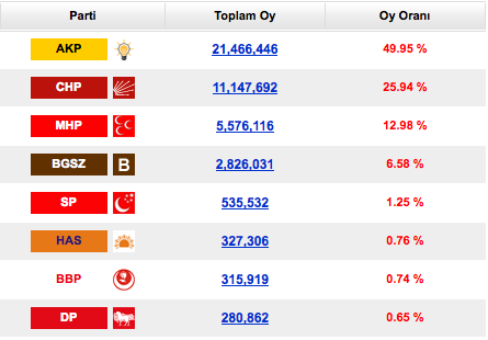 son-seçim-sonuçlari-2011-yili-verileri-partilerin-oy-oranlari.jpg