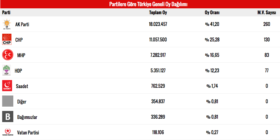 son-seçim-sonuçlari-2015-milletvekili-dağilimi.jpg