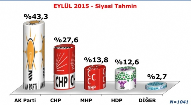 son-secim-anketinde-ak-parti-yuzde-43-e-yukseldi-7707983_9093_m.jpg