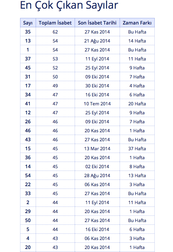 süper-loto-en-çok-çikan-rakamlar.20141203110343.jpg