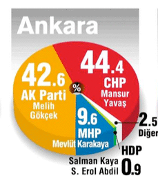 yerel-seçim-anketi KONSENSUS ANKARA.jpg