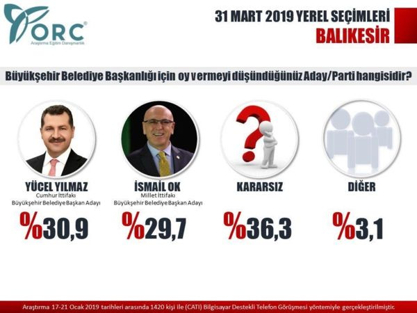 Son anketler bomba 5 ankete göre İstanbul ve Ankara'yı kim alacak? - Sayfa 22