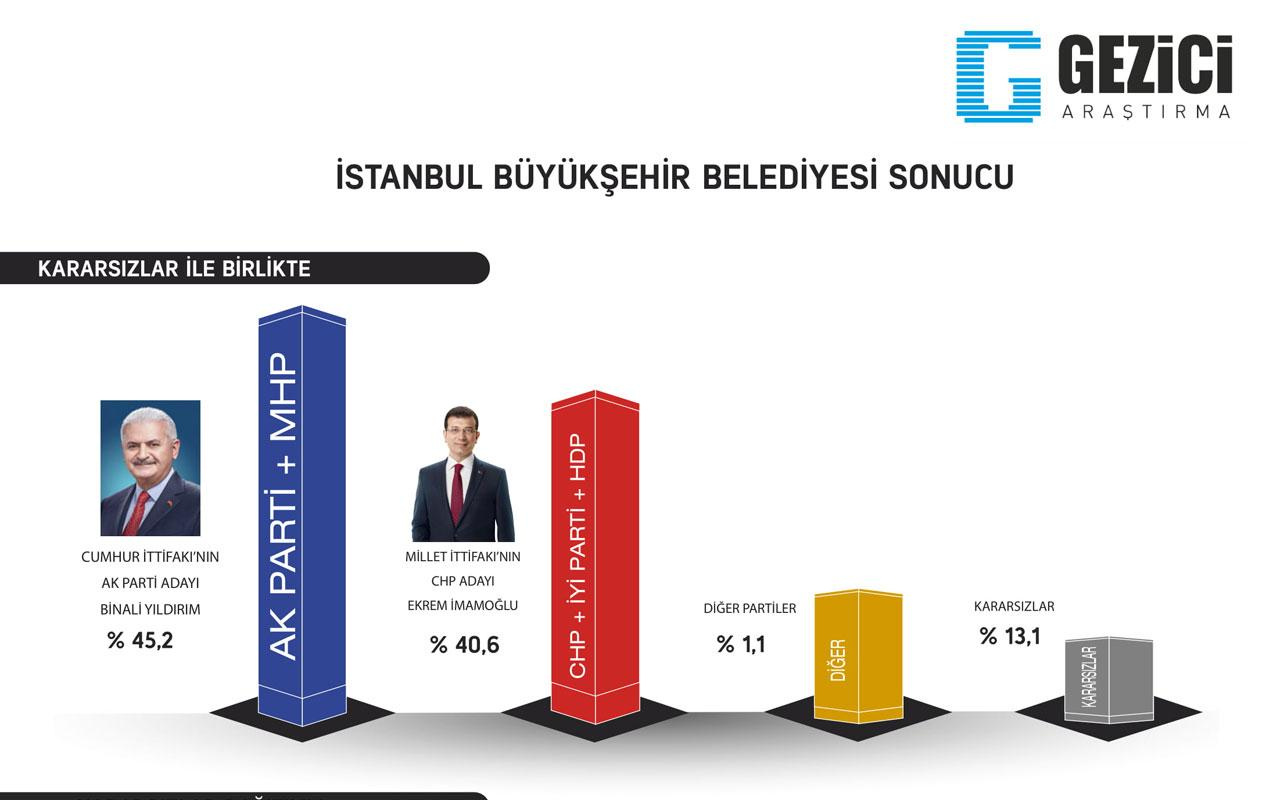 Gezici son yerel seçim anketiyle olay oldu işte 9 büyükşehirdeki sonuçlar