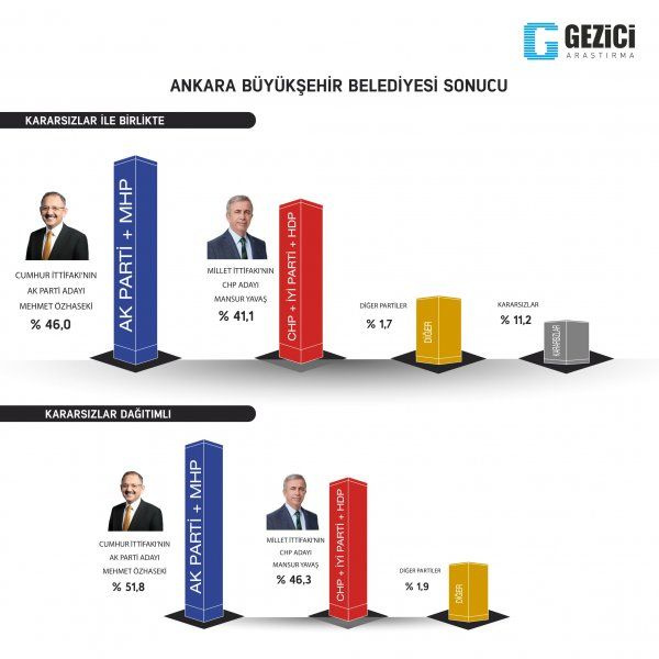 Son 3 ankete bakın Ankara, Antalya, Bursa, Isparta ve Balıkesir sonuçları