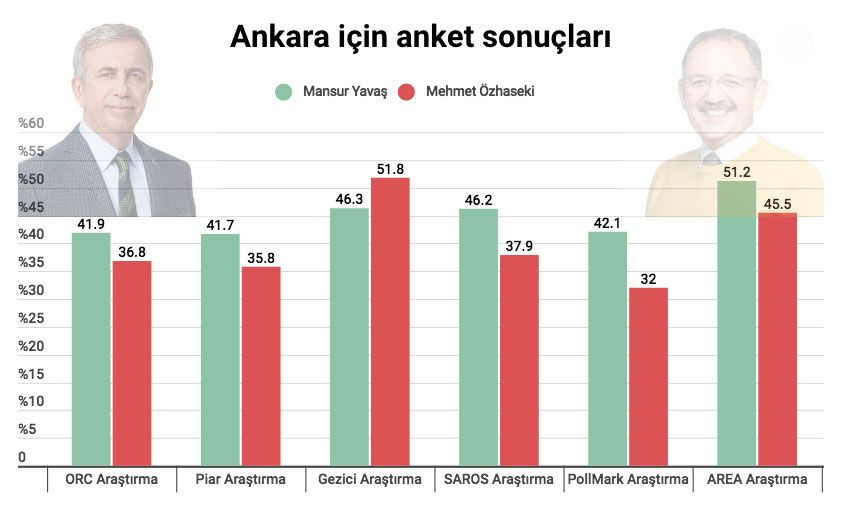 Tüm yerel seçim anketleri! Ankara-İstanbul-İzmir ve kritik illerin sonuçları