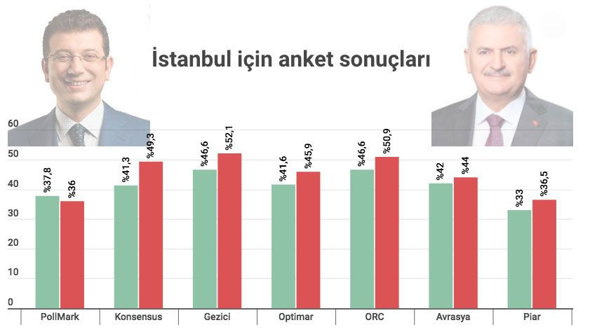 Tüm yerel seçim anketleri! Ankara-İstanbul-İzmir ve kritik illerin sonuçları