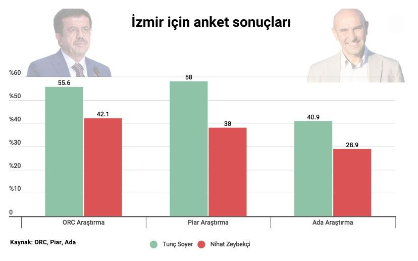 Tüm yerel seçim anketleri! Ankara-İstanbul-İzmir ve kritik illerin sonuçları