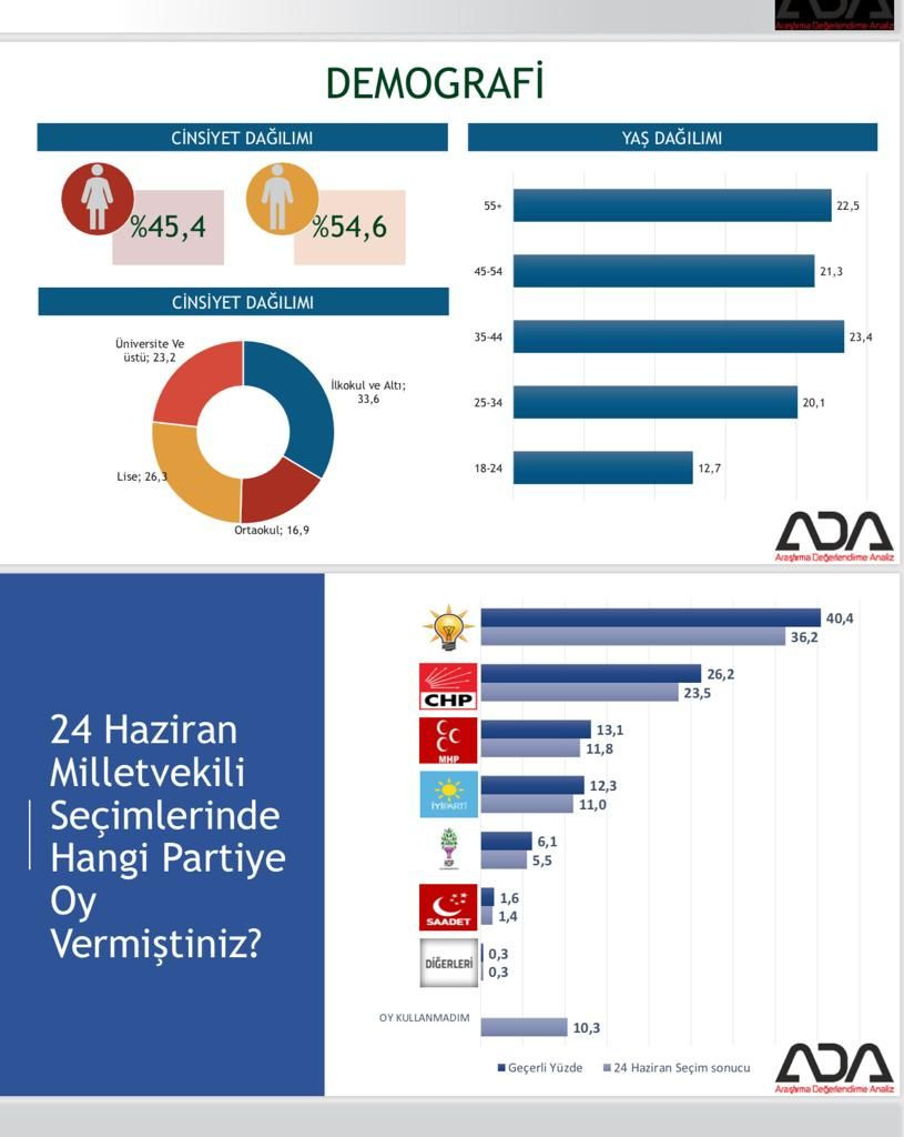 Ankara için son seçim anketi geldi kritik detay dikkat çekti