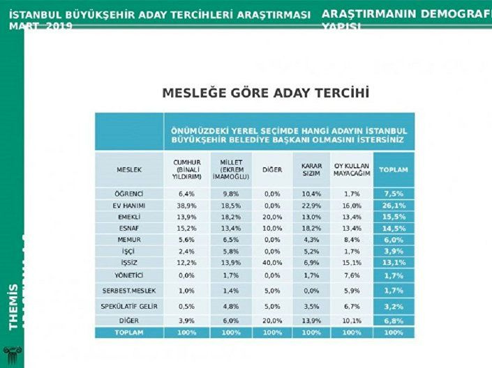 İstanbul son seçim anketi geldi sonuçlar çok tartışılacak