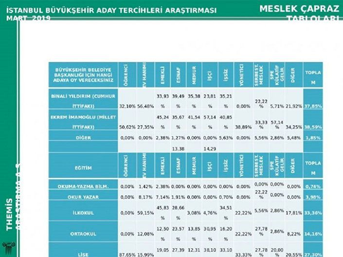 İstanbul son seçim anketi geldi sonuçlar çok tartışılacak - Sayfa 5