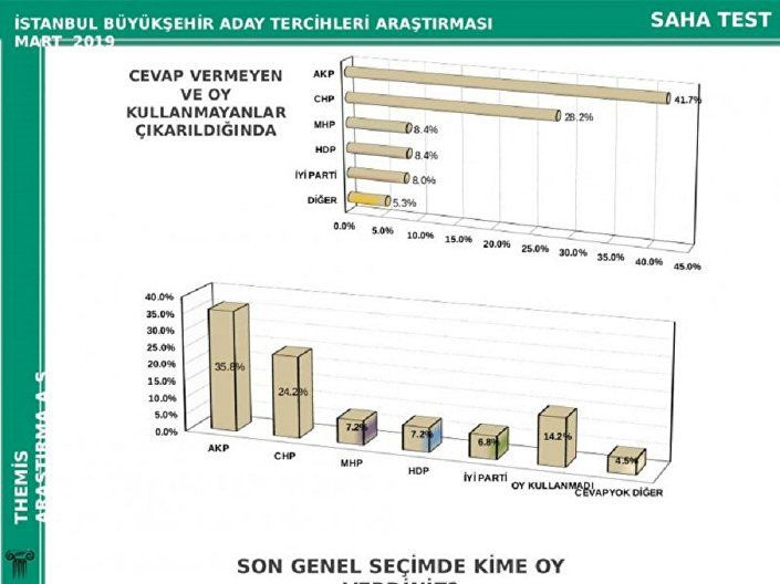 İstanbul son seçim anketi geldi sonuçlar çok tartışılacak - Sayfa 6