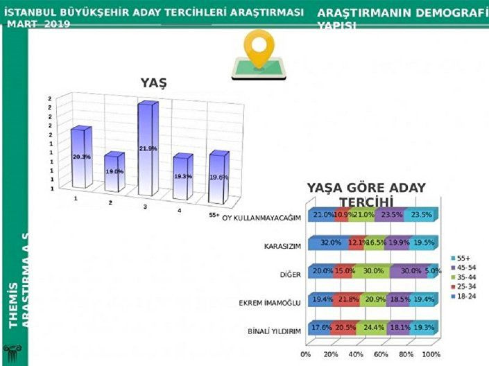 İstanbul son seçim anketi geldi sonuçlar çok tartışılacak