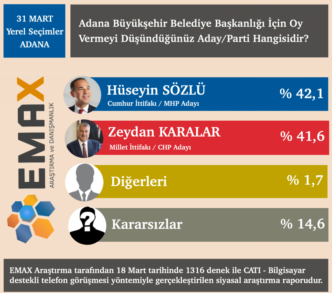 Emax seçim anketi Gaziantep, Antalya, Adana, Mersin, Bursa ve Eskişehir var