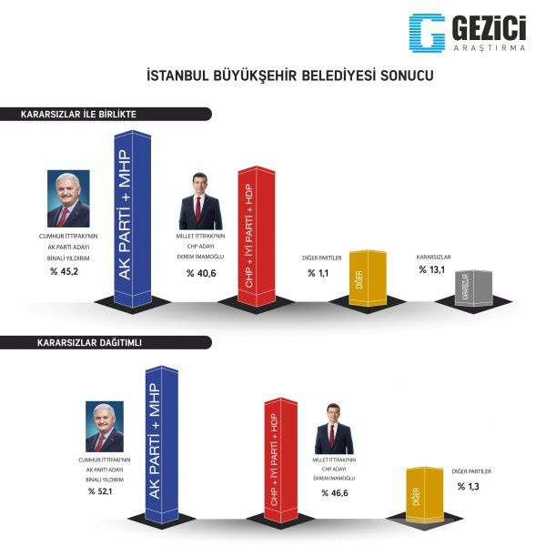 Ã‡ok konuÅŸulacak Ä°stanbul anketi Binali YÄ±ldÄ±rÄ±m'Ä±n mÄ± Ekrem Ä°mamoÄŸlu mu - Sayfa 6