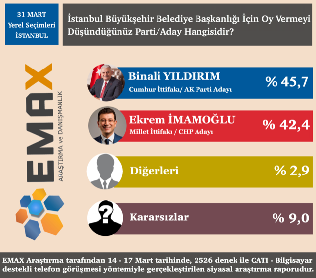 Ã‡ok konuÅŸulacak Ä°stanbul anketi Binali YÄ±ldÄ±rÄ±m'Ä±n mÄ± Ekrem Ä°mamoÄŸlu mu - Sayfa 4