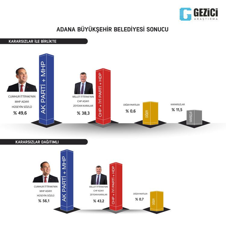 Gezici seçim anketi kafaları karıştırdı 7 kent içinde Ankara anketine bakın - Sayfa 8