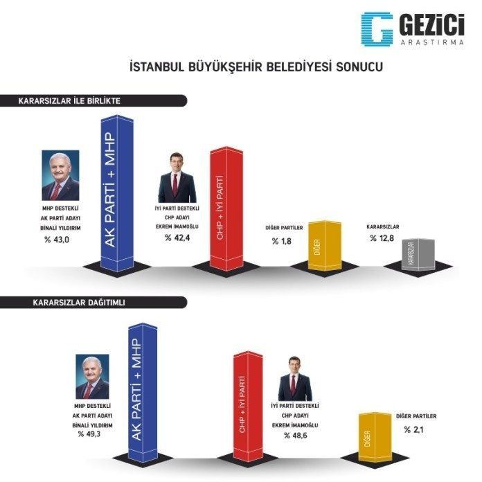 Gezici seçim anketi kafaları karıştırdı 7 kent içinde Ankara anketine bakın