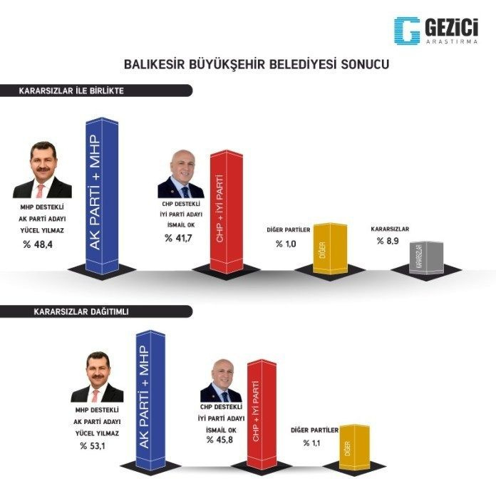 Gezici seçim anketi kafaları karıştırdı 7 kent içinde Ankara anketine bakın - Sayfa 9