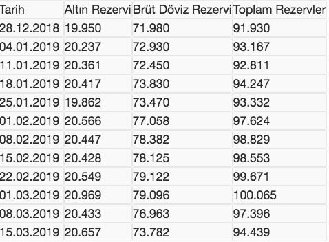 Yükseliş beklentisi 1 haftada 1 milyar 156 milyon dolar aldırdı