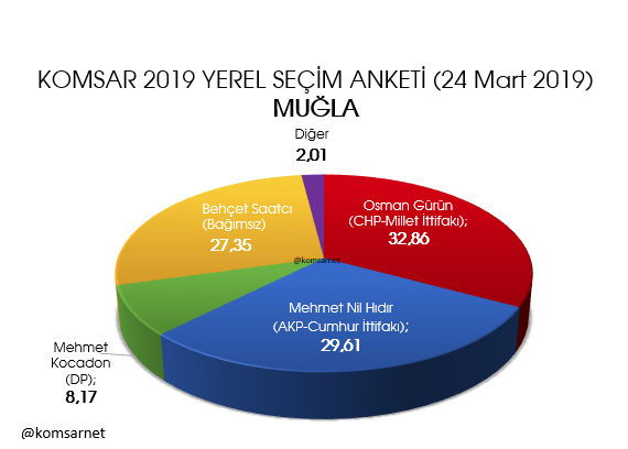 KOMSAR araştırma 9 ilde anket sonuçlarını açıkladı İstanbul, Ankara, Adana, İzmir, Mersin... - Sayfa 7