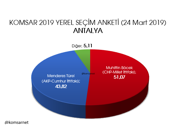 KOMSAR araştırma 9 ilde anket sonuçlarını açıkladı İstanbul, Ankara, Adana, İzmir, Mersin... - Sayfa 10