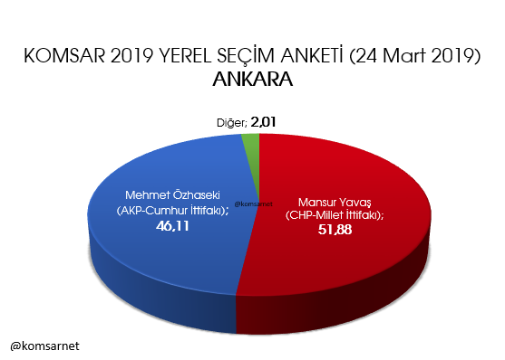 KOMSAR araştırma 9 ilde anket sonuçlarını açıkladı İstanbul, Ankara, Adana, İzmir, Mersin... - Sayfa 5