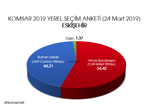 KOMSAR araştırma 9 ilde anket sonuçlarını açıkladı İstanbul, Ankara, Adana, İzmir, Mersin... - Sayfa 8