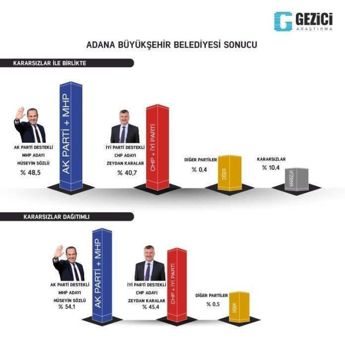 Adana son yerel seçim anketi 4 şirket yaptı büyük bir çekişme var - Sayfa 3