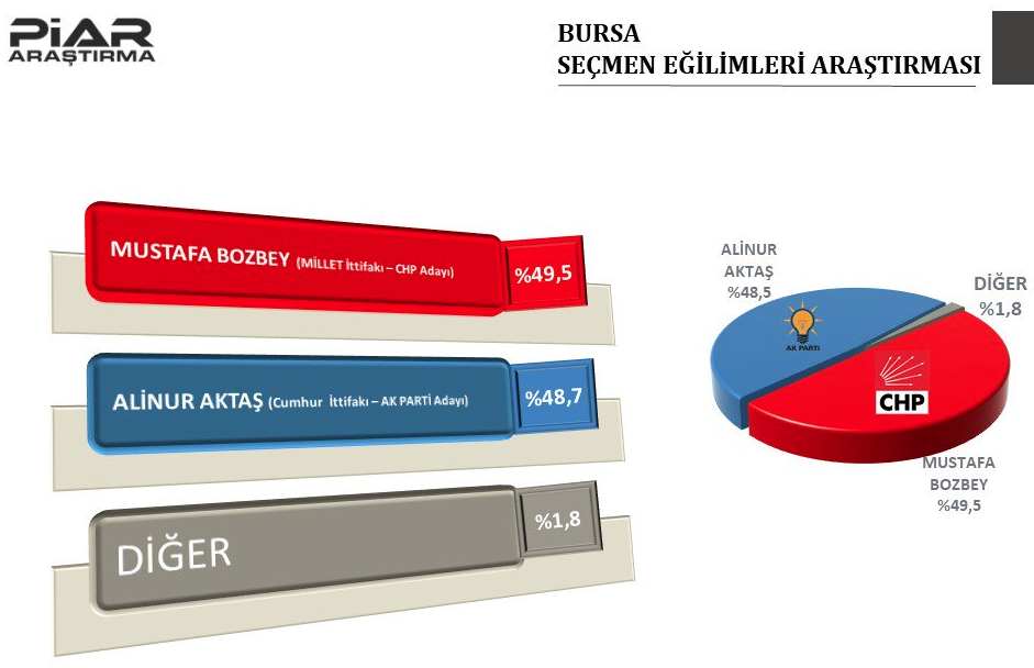 Bursa anket sonuçları Bursa el mi değiştiriyor bomba sonuçlar