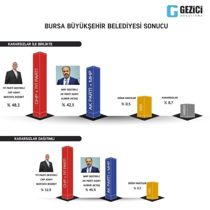 Bursa anket sonuçları Bursa el mi değiştiriyor bomba sonuçlar