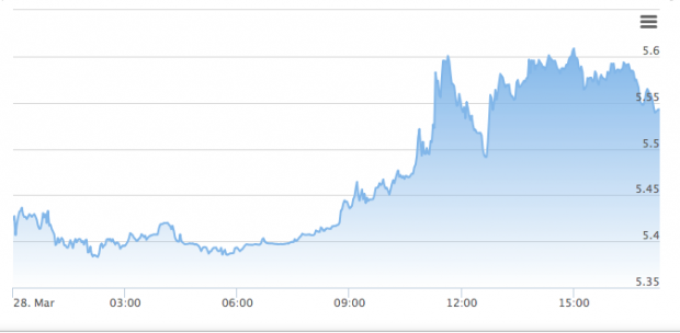 Dolar kuru canlı forex