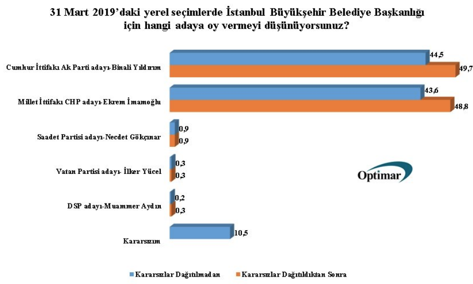 Optimar'dan seçime günler kala çok tartışılacak anket: İstanbul, kıl payı