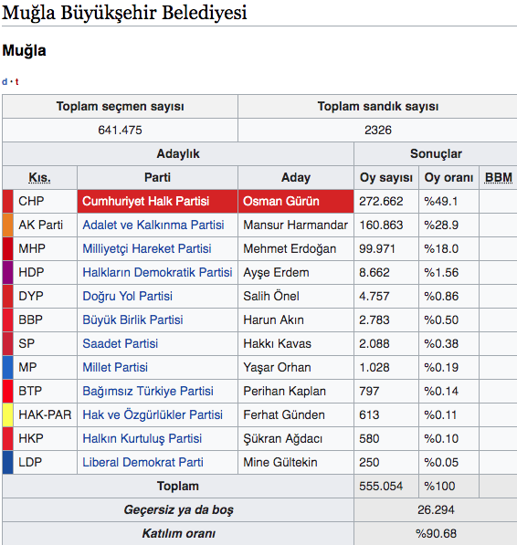 mugla secim sonuclari 2019 mugla ilceleri canli yerel secim sonucu internet haber