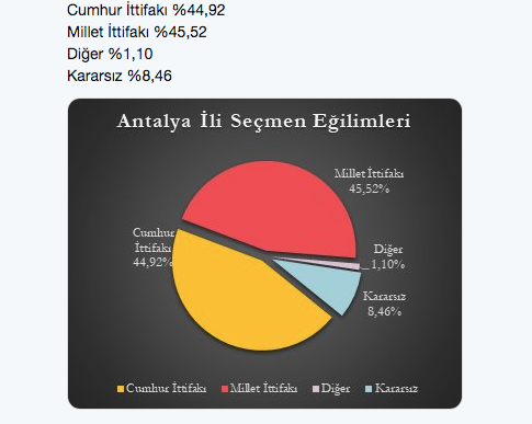 Mediar Araştırma 5 büyükşehrin son anket sonuçlarını açıkladı