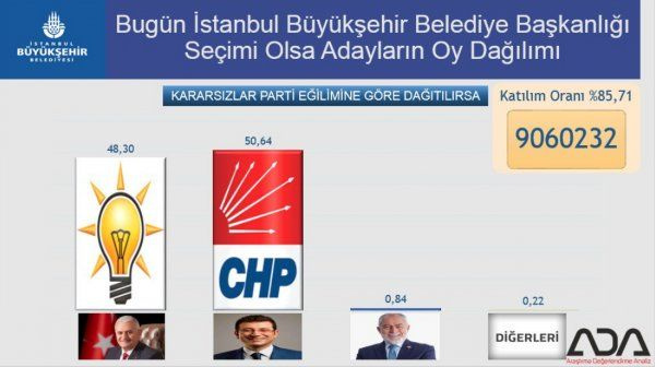 31 Mart'ta İstanbul'u bilen Ada'dan çarpıcı seçim anketi bakın hangi aday önde