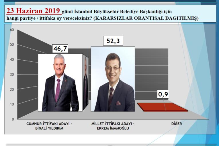 Son anket REMRES'ten geldi! Bu İstanbul seçim anketinde fark daha az - Sayfa 8