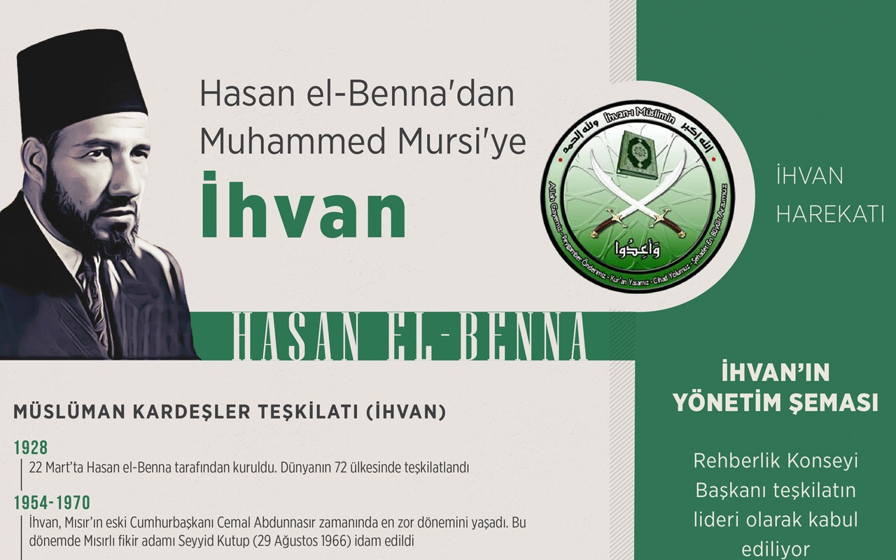 Hasan el-Benna'dan Muhammed Mursi'ye İhvan