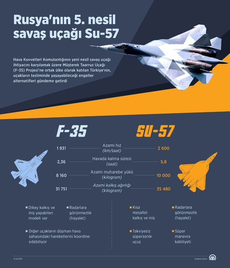 Hangisi daha güçlü F-35 mi Su-57 mi? İşte  özellikleri ve arasındaki farklar