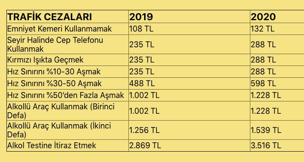 Araç vergisi (MTV), pasaport ve ehliyet harçlarına 2020'de okkalı zam var