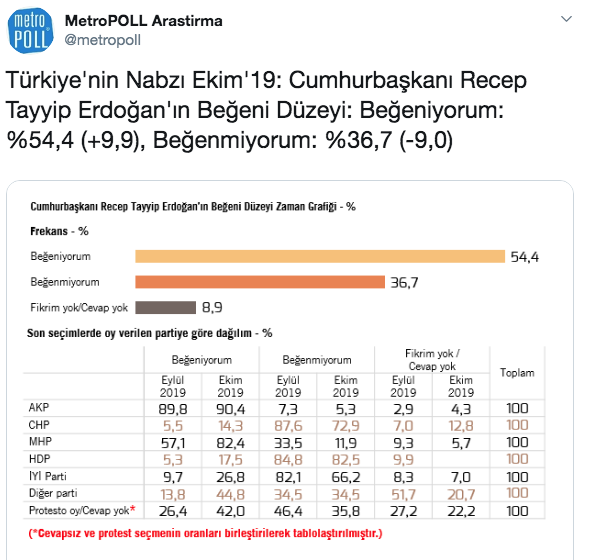 MetroPOLL'ün Erdoğan anketi! Gerçek bomba en güvenilir kurum listesinde