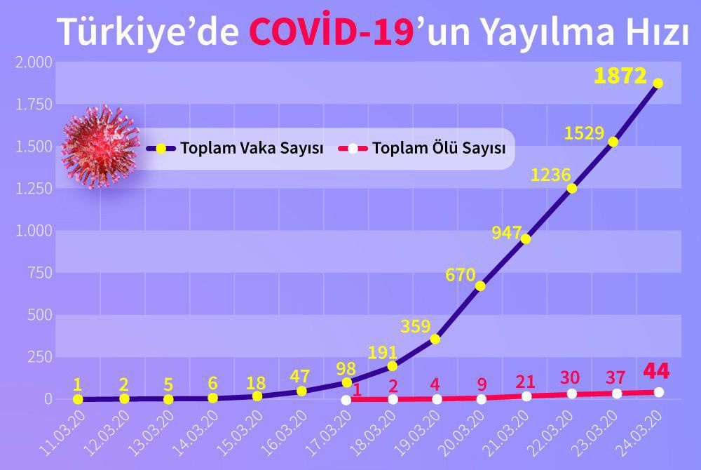 Koronavirüsten ölen Türklerin sayısı 70'i geçti! Türkiye dışından da var