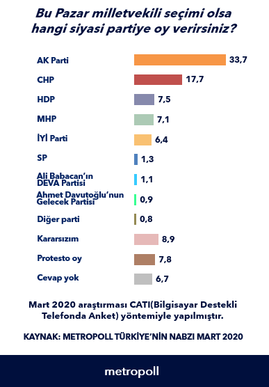 Bu Pazar milletvekili seçimi olsa hangi siyasi partiye oy verirsiniz? Metropoll anketi