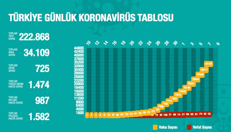 Türkiye'de koronavirüsle ilgili korkutan tablo durum çok ciddi