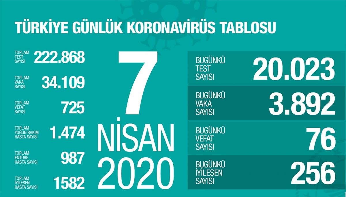 6 şehrin koronavirüs vaka sayısı! İstanbul, Sakarya, Kocaeli, İzmir, Ankara, Zonguldak var