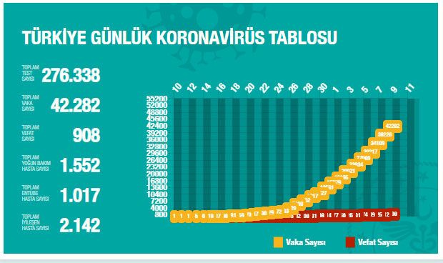 Türkiye için koronavirüste bir iyi bir kötü haber sayı artarken ölüm oranı azalıyor