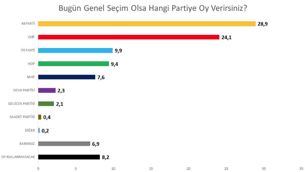 Avrasya Araştırma'dan etki araştırması! AK Parti yüzde 35'in altında MHP barajı geçemiyor