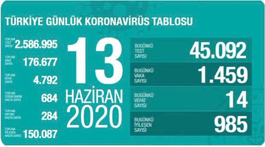 Türkiye'nin koronavirüs vaka sayısı 1 ay önceye döndü korkulan oluyor